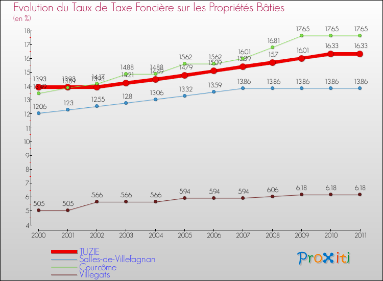 Evolution du taux de la taxe foncière sur le bati pour TUZIE et les communes proches Comparaison des taux de taxe foncière sur le bati pour TUZIE et les communes voisines
