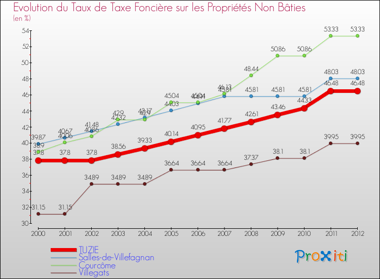 Evolution du taux de la taxe foncière sur les immeubles et terrains non batis pour TUZIE et les communes proches de 2000 à 2012 Comparaison des taux de la taxe foncière sur les immeubles et terrains non batis pour TUZIE et les communes voisines de 2000 à 2012