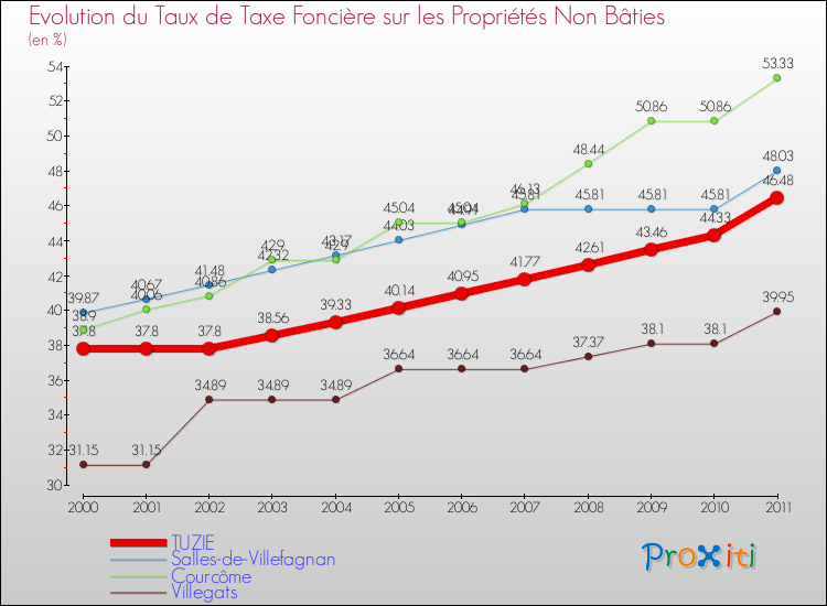 Evolution du taux de la taxe foncière sur les immeubles et terrains non batis pour TUZIE et les communes proches Comparaison des taux de la taxe foncière sur les immeubles et terrains non batis pour TUZIE et les communes voisines