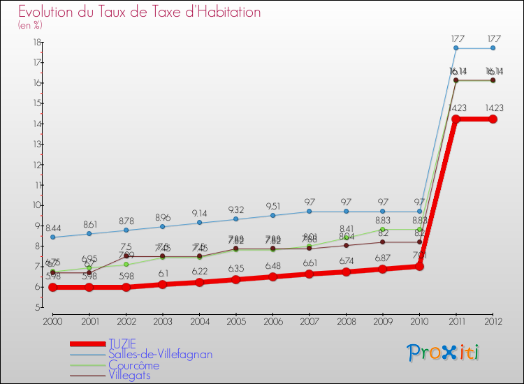 Evolution du taux de la taxe d'habitation pour TUZIE et les communes proches Comparaison des taux de la taxe d'habitation pour TUZIE et les communes voisines