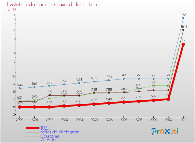 Evolution du taux de la taxe d'habitation pour TUZIE et les communes proches Comparaison des taux de la taxe d'habitation pour TUZIE et les communes voisines