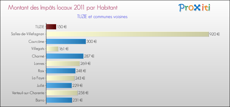 Montant des impôts locaux par Habitant pour TUZIE et les communes proches Comparaison des impôts locaux par habitant pour TUZIE et les communes voisines