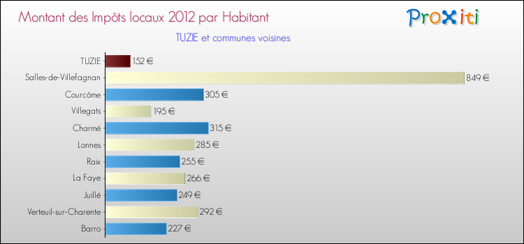 Montant des impôts locaux par Habitant pour TUZIE et les communes proches Comparaison des impôts locaux par habitant pour TUZIE et les communes voisines
