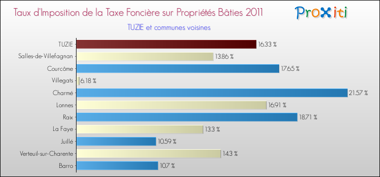Taux d'imposition de la taxe foncière sur le bati 2011 pour TUZIE et les communes proches Comparaison des taux d'imposition de la taxe foncière sur le bati 2011 pour TUZIE et les communes voisines