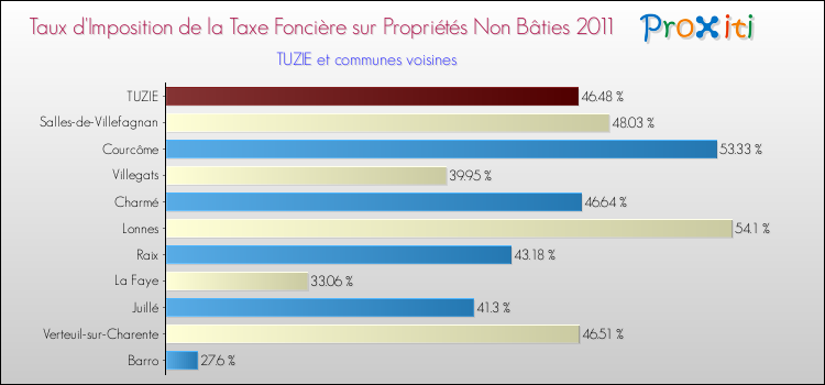 Taux d'imposition de la taxe foncière sur les immeubles et terrains non batis 2011 pour TUZIE et les communes proches Comparaison des taux d'imposition de la taxe foncière sur les immeubles et terrains non batis 2011 pour TUZIE et les communes voisines