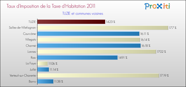 Taux d'imposition de la taxe d'habitation 2011 pour TUZIE et les communes proches Comparaison des taux d'imposition de la taxe d'habitation 2011 pour TUZIE et les communes voisines