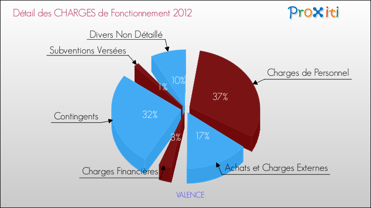 Décomposition des Charges de Fonctionnement 2012 de la commune de VALENCE Charges de Fonctionnement 2012 pour la commune de VALENCE