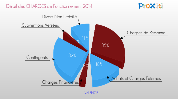 Décomposition des Charges de Fonctionnement 2014 de la commune de VALENCE Charges de Fonctionnement 2014 pour la commune de VALENCE
