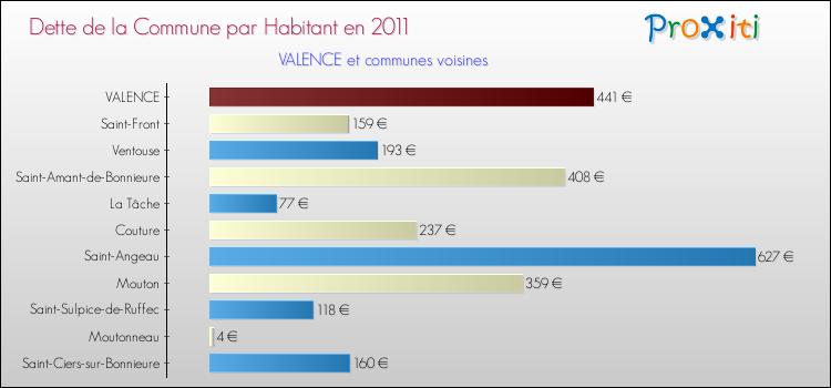 Dette par habitant de la commune en 2011 pour VALENCE et les communes proches Comparaison de la dette par habitant de la commune en 2011 pour VALENCE et les communes voisines