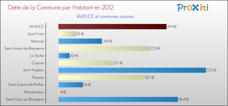 Dette par habitant de la commune en 2012 pour VALENCE et les communes proches Comparaison de la dette par habitant de la commune en 2012 pour VALENCE et les communes voisines