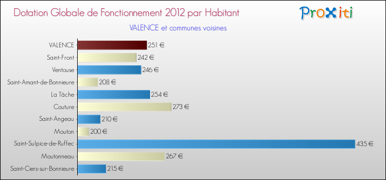 Montant des dotations globales de fonctionnement DGF par Habitant pour VALENCE et les communes proches Comparaison des des dotations globales de fonctionnement DGF par habitant pour VALENCE et les communes voisines