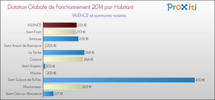 Montant des dotations globales de fonctionnement DGF par Habitant pour VALENCE et les communes proches en 2014. Comparaison des des dotations globales de fonctionnement DGF par habitant pour VALENCE et les communes voisines en 2014.