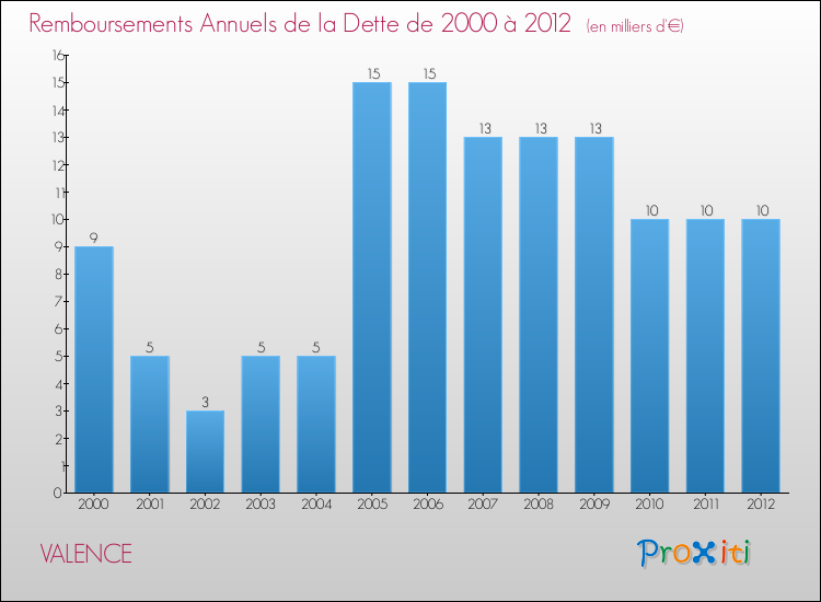 Evolution de l'annuité de la dette pour la commune de VALENCE de 2000 à 2012 Annuités de la dette pour VALENCE de 2000 à 2012