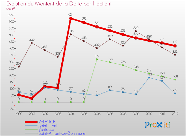 Evolution de la dette par habitant pour la commune de VALENCE et les communes proches de 2000 à 2012 Comparaison de la dette par habitant pour VALENCE et les communes voisines de 2000 à 2012
