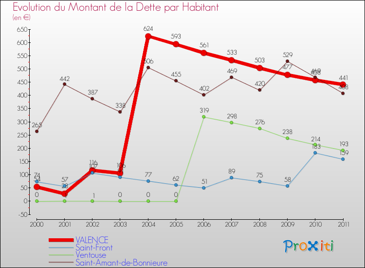 Evolution de la dette par habitant pour la commune de VALENCE et les communes proches Comparaison de la dette par habitant pour VALENCE et les communes voisines
