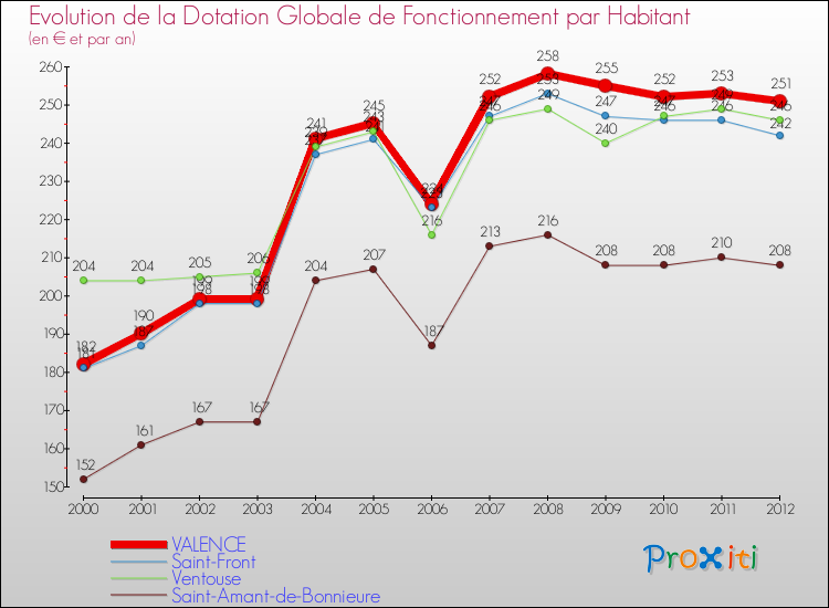 Evolution et montant de la dotation globale de fonctionnement par Habitant pour VALENCE et les communes proches Comparaison des dotations globales de fonctionnement par habitant pour VALENCE et les communes voisines