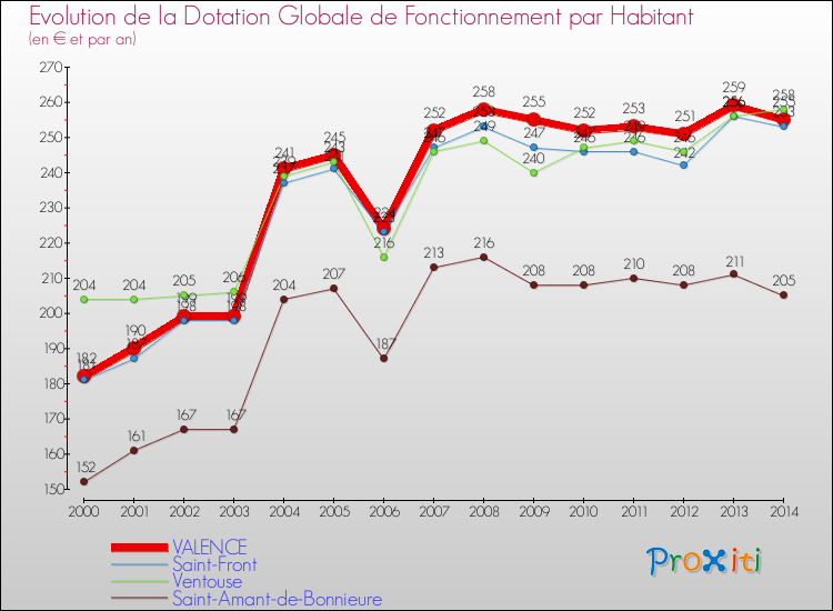 Evolution et montant de la dotation globale de fonctionnement par Habitant pour VALENCE et les communes proches de 2000 à 2014. Comparaison des dotations globales de fonctionnement par habitant pour VALENCE et les communes voisines de 2000 à 2014.
