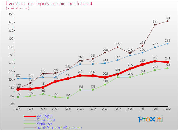 Evolution et montant des impôts locaux par Habitant pour VALENCE et les communes proches Comparaison des impôts locaux par habitant pour VALENCE et les communes voisines