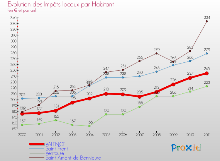 Evolution et montant des impôts locaux par Habitant pour VALENCE et les communes proches Comparaison des impôts locaux par habitant pour VALENCE et les communes voisines