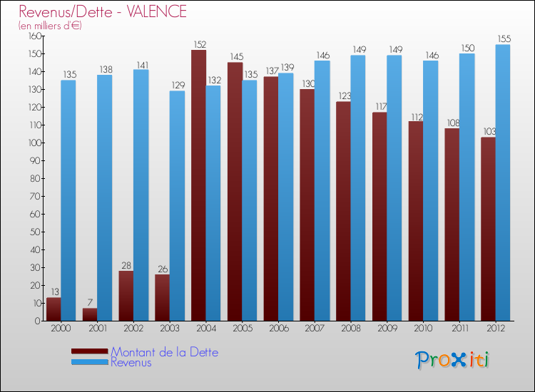 Evolution comparée de la dette et des revenus pour la commune de VALENCE de 2000 à 2012 Comparaison de la dette et des revenus pour VALENCE de 2000 à 2012