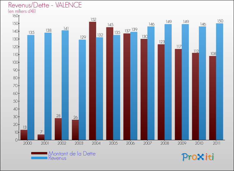 Evolution comparée de la dette et des revenus pour la commune de VALENCE de 2000 à 2011 Comparaison de la dette et des revenus pour VALENCE de 2000 à 2011
