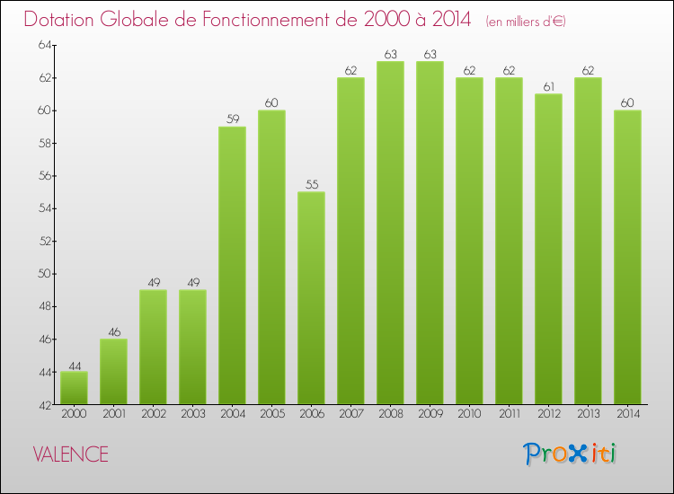 Evolution du montant de la Dotation Globale de Fonctionnement pour la commune de VALENCE de 2000 à 2014 Evolution du montant de la Dotation Globale de Fonctionnement pour VALENCE de 2000 à 2014