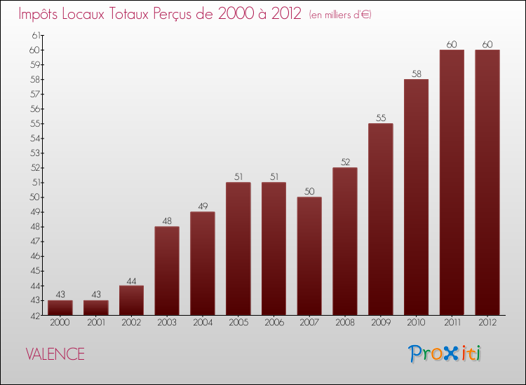 Evolution des Impôts Locaux pour la commune de VALENCE de 2000 à 2012 Evolution des Impôts Locaux pour VALENCE de 2000 à 2012