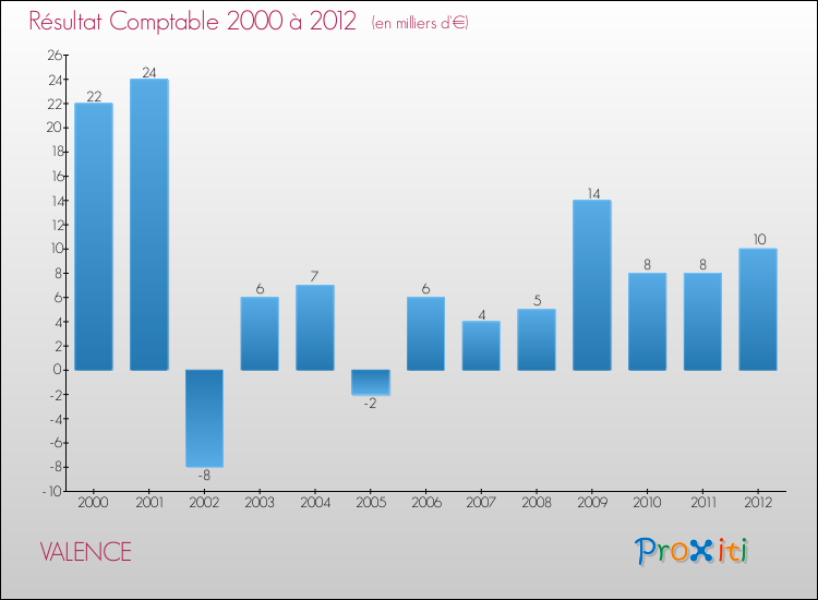 Evolution du résultat comptable pour la commune de VALENCE de 2000 à 2012 Evolution du résultat comptable pour VALENCE de 2000 à 2012