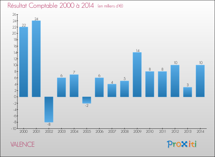 Evolution du résultat comptable pour la commune de VALENCE de 2000 à 2014 Evolution du résultat comptable pour VALENCE de 2000 à 2014