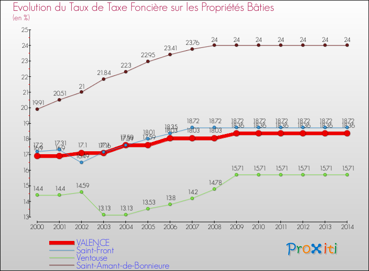 Evolution du taux de la taxe foncière sur le bati pour VALENCE et les communes proches de 2000 à 2014 Comparaison des taux de taxe foncière sur le bati pour VALENCE et les communes voisines de 2000 à 2014