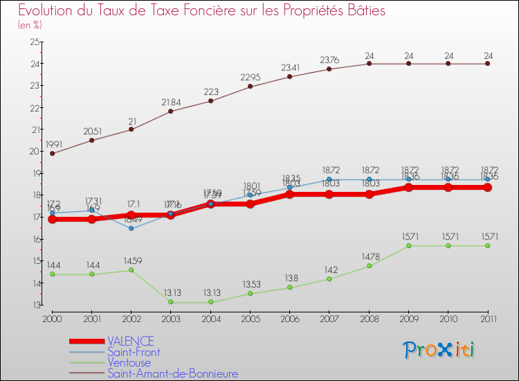 Evolution du taux de la taxe foncière sur le bati pour VALENCE et les communes proches Comparaison des taux de taxe foncière sur le bati pour VALENCE et les communes voisines