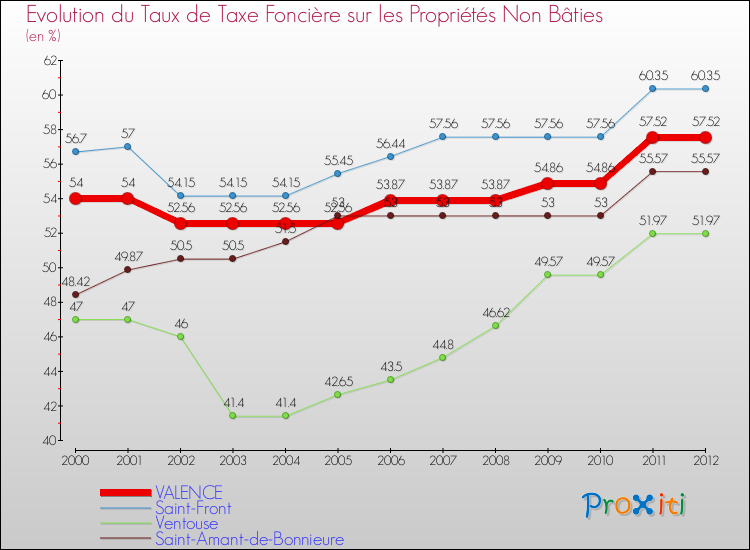 Evolution du taux de la taxe foncière sur les immeubles et terrains non batis pour VALENCE et les communes proches de 2000 à 2012 Comparaison des taux de la taxe foncière sur les immeubles et terrains non batis pour VALENCE et les communes voisines de 2000 à 2012