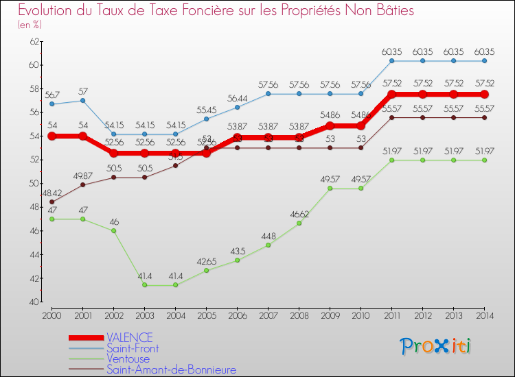 Evolution du taux de la taxe foncière sur les immeubles et terrains non batis pour VALENCE et les communes proches de 2000 à 2014 Comparaison des taux de la taxe foncière sur les immeubles et terrains non batis pour VALENCE et les communes voisines de 2000 à 2014