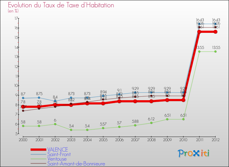 Evolution du taux de la taxe d'habitation pour VALENCE et les communes proches Comparaison des taux de la taxe d'habitation pour VALENCE et les communes voisines