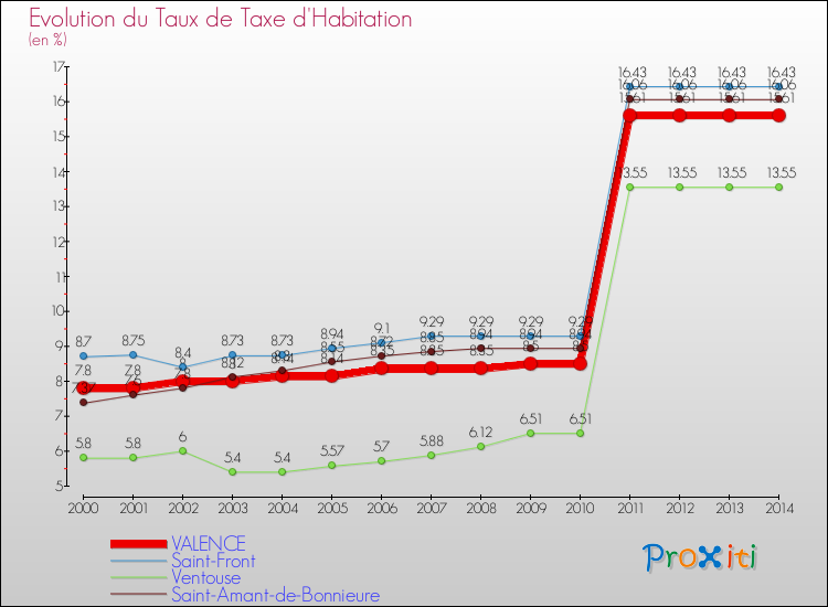 Evolution du taux de la taxe d'habitation pour VALENCE et les communes proches de 2000 à 2014 Comparaison des taux de la taxe d'habitation pour VALENCE et les communes voisines de 2000 à 2014