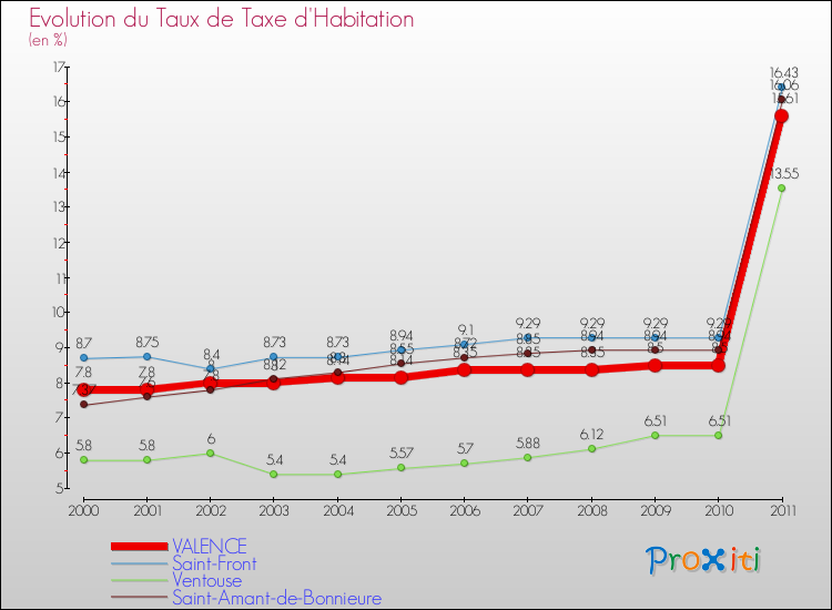 Evolution du taux de la taxe d'habitation pour VALENCE et les communes proches Comparaison des taux de la taxe d'habitation pour VALENCE et les communes voisines
