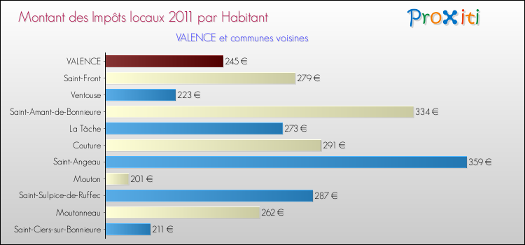 Montant des impôts locaux par Habitant pour VALENCE et les communes proches Comparaison des impôts locaux par habitant pour VALENCE et les communes voisines