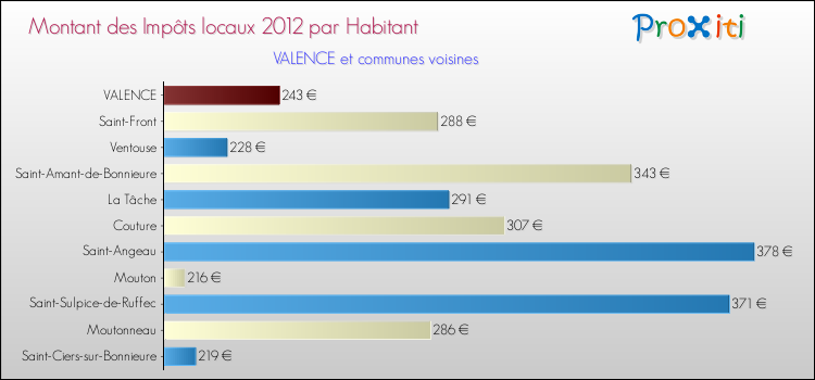 Montant des impôts locaux par Habitant pour VALENCE et les communes proches Comparaison des impôts locaux par habitant pour VALENCE et les communes voisines