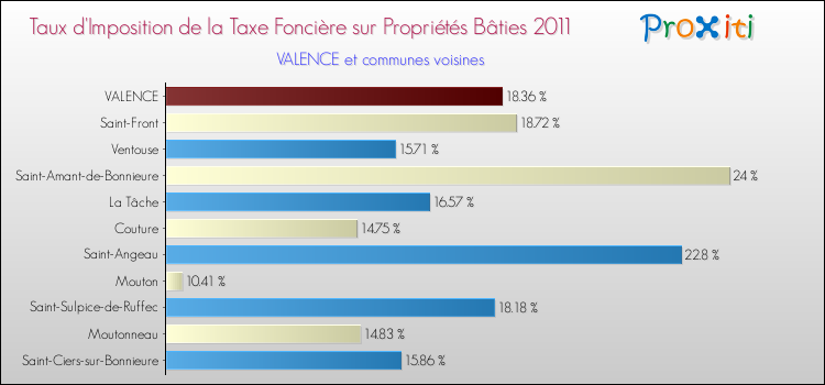 Taux d'imposition de la taxe foncière sur le bati 2011 pour VALENCE et les communes proches Comparaison des taux d'imposition de la taxe foncière sur le bati 2011 pour VALENCE et les communes voisines