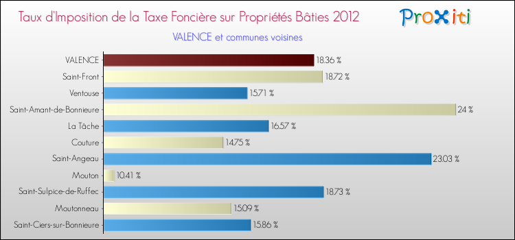 Taux d'imposition de la taxe foncière sur le bati 2012 pour VALENCE et les communes proches Comparaison des taux d'imposition de la taxe foncière sur le bati 2012 pour VALENCE et les communes voisines