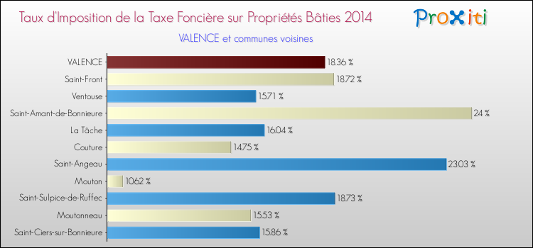 Taux d'imposition de la taxe foncière sur le bati 2014 pour VALENCE et les communes proches Comparaison des taux d'imposition de la taxe foncière sur le bati 2014 pour VALENCE et les communes voisines