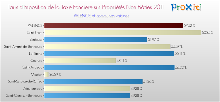 Taux d'imposition de la taxe foncière sur les immeubles et terrains non batis 2011 pour VALENCE et les communes proches Comparaison des taux d'imposition de la taxe foncière sur les immeubles et terrains non batis 2011 pour VALENCE et les communes voisines