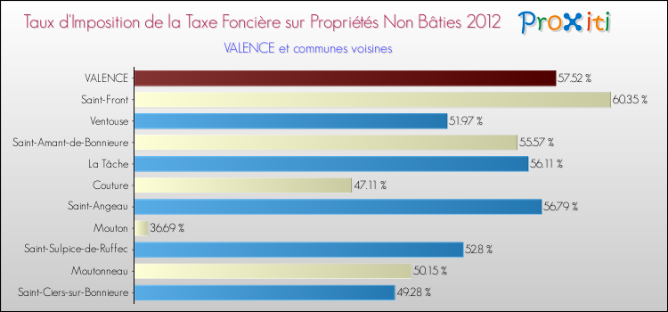 Taux d'imposition de la taxe foncière sur les immeubles et terrains non batis 2012 pour VALENCE et les communes proches Comparaison des taux d'imposition de la taxe foncière sur les immeubles et terrains non batis 2012 pour VALENCE et les communes voisines