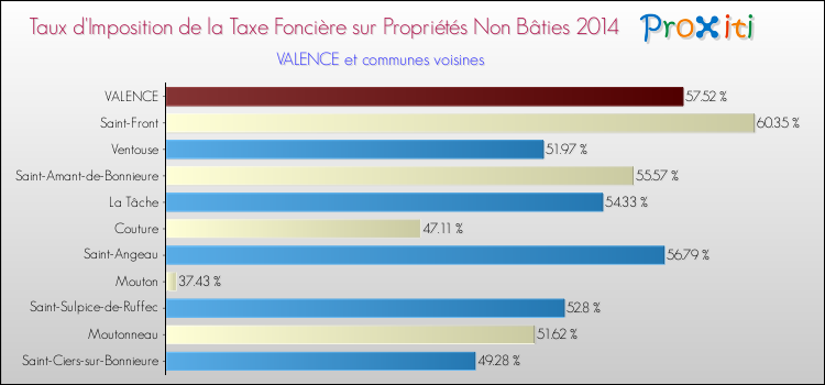 Taux d'imposition de la taxe foncière sur les immeubles et terrains non batis 2014 pour VALENCE et les communes proches Comparaison des taux d'imposition de la taxe foncière sur les immeubles et terrains non batis 2014 pour VALENCE et les communes voisines