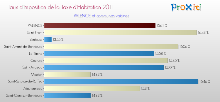Taux d'imposition de la taxe d'habitation 2011 pour VALENCE et les communes proches Comparaison des taux d'imposition de la taxe d'habitation 2011 pour VALENCE et les communes voisines
