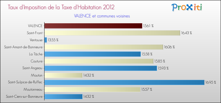 Taux d'imposition de la taxe d'habitation 2012 pour VALENCE et les communes proches Comparaison des taux d'imposition de la taxe d'habitation 2012 pour VALENCE et les communes voisines