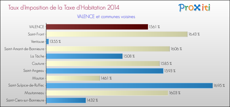 Taux d'imposition de la taxe d'habitation 2014 pour VALENCE et les communes proches Comparaison des taux d'imposition de la taxe d'habitation 2014 pour VALENCE et les communes voisines
