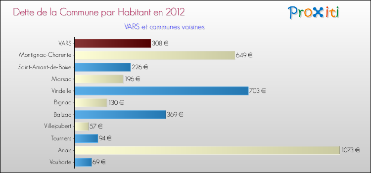 Dette par habitant de la commune en 2012 pour VARS et les communes proches Comparaison de la dette par habitant de la commune en 2012 pour VARS et les communes voisines