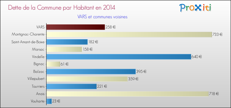 Dette par habitant de la commune en 2014 pour VARS et les communes proches Comparaison de la dette par habitant de la commune en 2014 pour VARS et les communes voisines