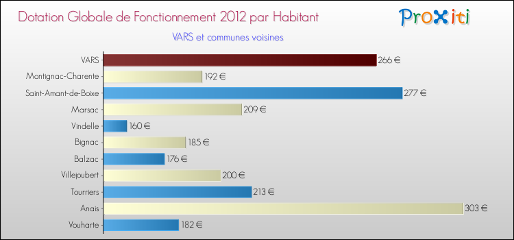 Montant des dotations globales de fonctionnement DGF par Habitant pour VARS et les communes proches Comparaison des des dotations globales de fonctionnement DGF par habitant pour VARS et les communes voisines